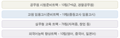 공무원시험준비트랙 - 10팀(7,9급,경찰공무원), 교원 임용고시준비트랙 - 19팀(중등교사 임용고시), 실무형 교육트랙 - 76팀(자격증, 창업 등), 외국어능력 향상트랙 - 10팀(영어, 중국어, 일본어)